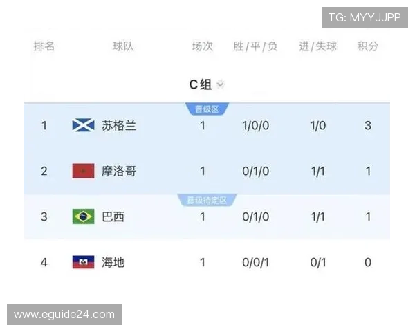苏格兰0-3巴西:世界杯C组末轮战报 苏格兰0-3巴西:世界杯C组末轮战报